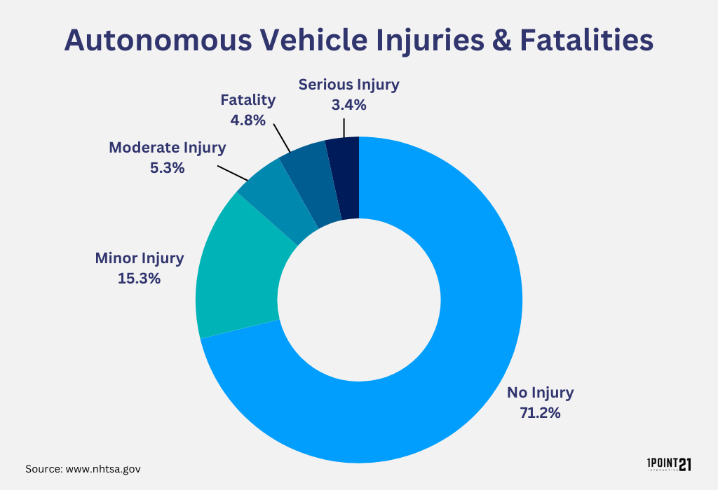 Autonomous Vehicle Injuries and Fatalities